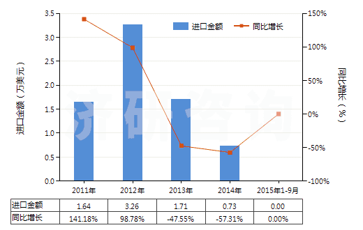 2011-2015年9月中國蚊香(不含有一種或多種第38章子目注釋一所列物質的貨品)(HS38089111)進口總額及增速統(tǒng)計